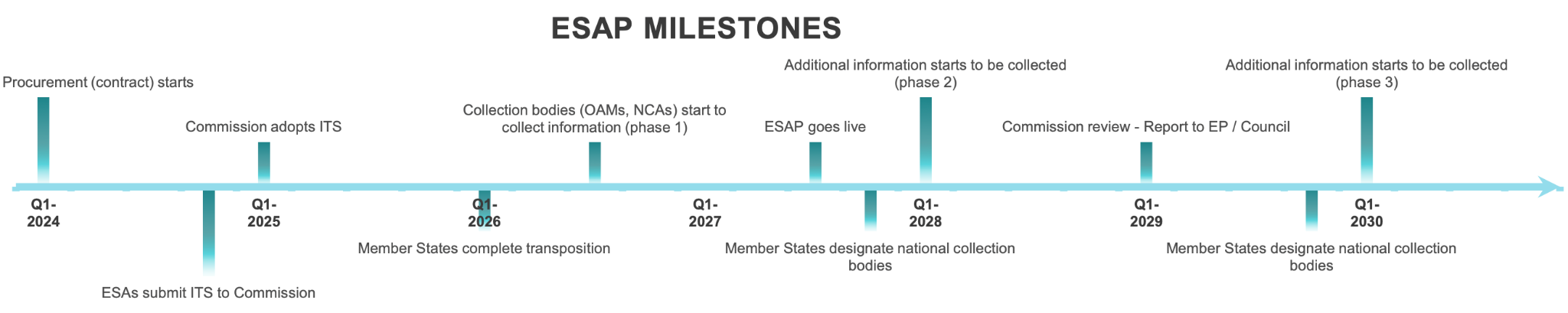 ESAP Milestones Timeline