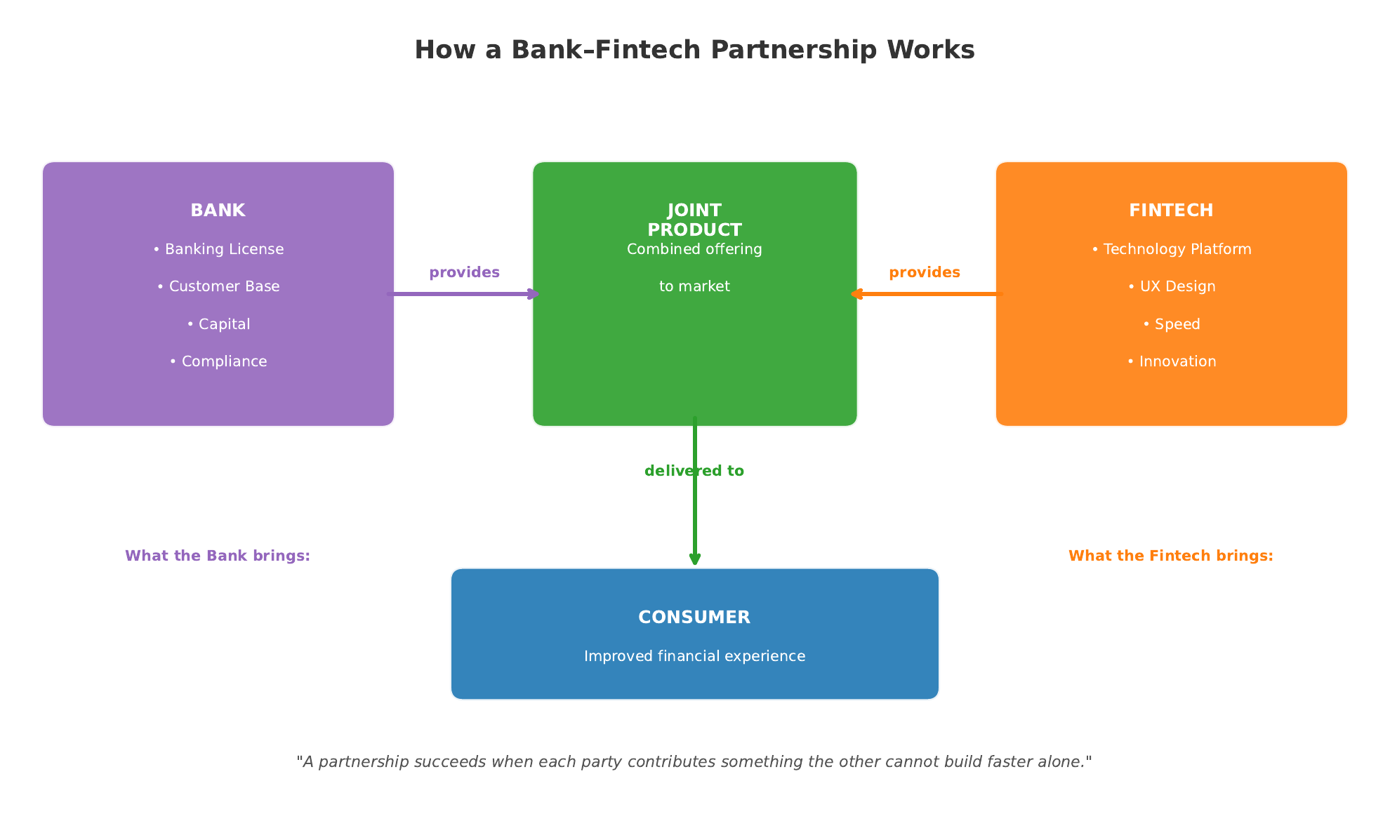 How a Bank-Fintech Partnership Works — flow diagram showing the Bank contributing Banking License, Customer Base, Capital and Compliance on the left; the Fintech contributing Technology Platform, UX Design, Speed and Innovation on the right; merging into a Joint Product that reaches the Consumer at the bottom