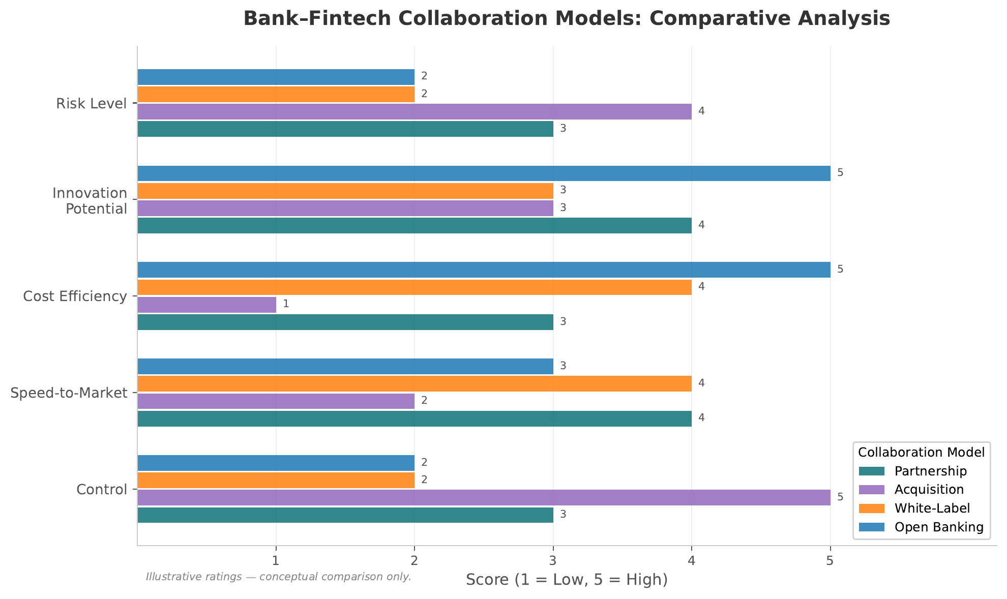 Bank-Fintech Collaboration Models Comparative Analysis — grouped horizontal bar chart scoring four models (Partnership, Acquisition, White-Label, Open Banking) across five dimensions: Control, Speed-to-Market, Cost, Innovation Potential, Risk