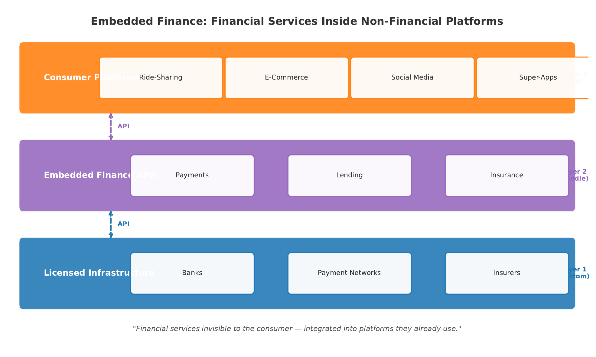 Embedded Finance Architecture — layered diagram showing Consumer-facing platforms (ride-sharing, e-commerce, social media) at the top, an Embedded Financial Services layer (payments, lending, insurance) via APIs in the middle, and Licensed Financial Infrastructure (banks, payment networks, insurance companies) at the bottom