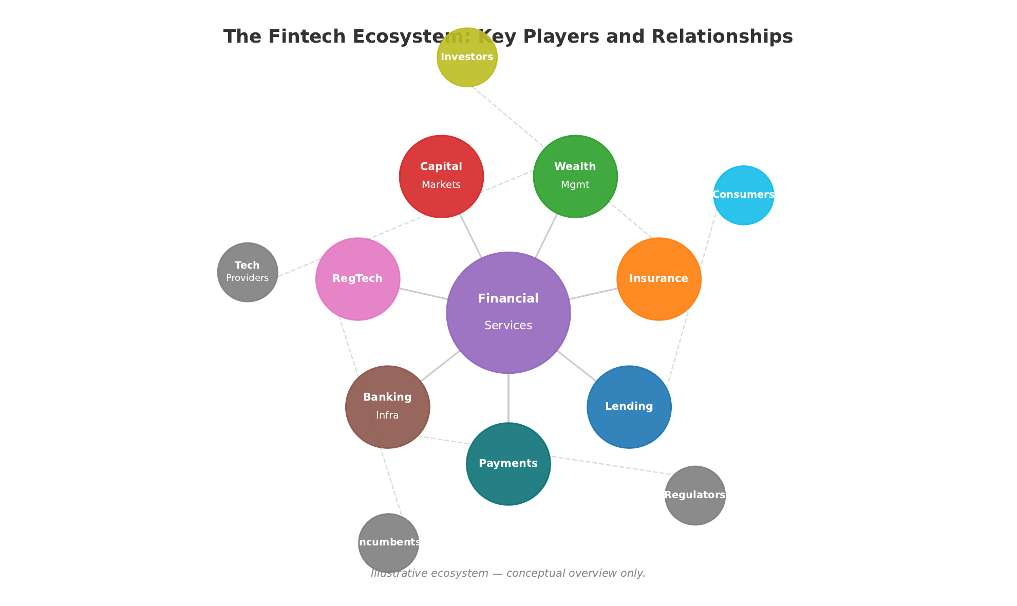 The Fintech Ecosystem: Key Players and Relationships — diagram showing the seven fintech verticals surrounding a central Financial Services hub, with an outer ring of Regulators, Consumers, Investors, Technology Providers, and Incumbents