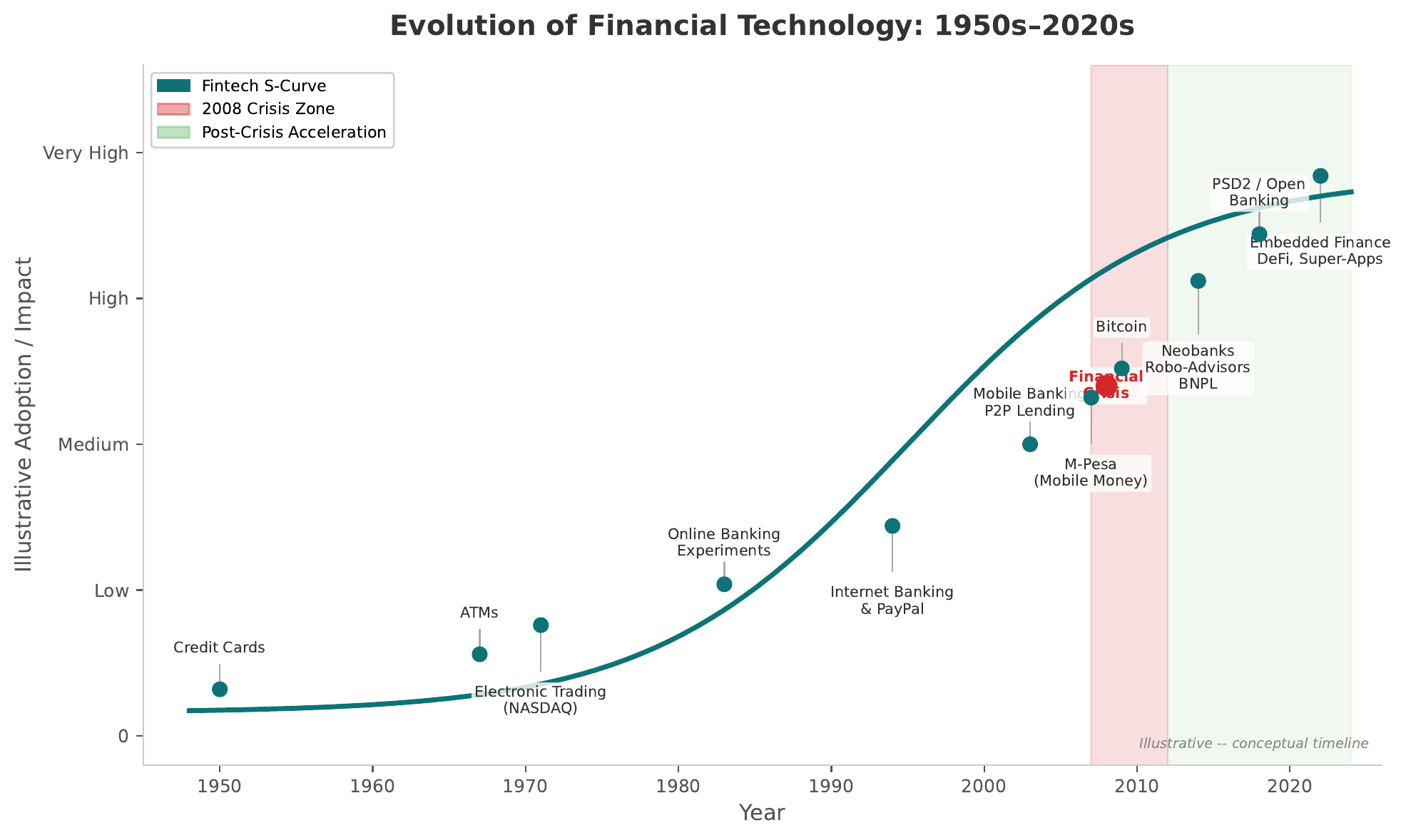 Evolution of Financial Technology: 1950s to 2020s — annotated S-curve showing major milestones including credit cards, ATMs, online banking, mobile payments, the 2008 crisis inflection point, and embedded finance