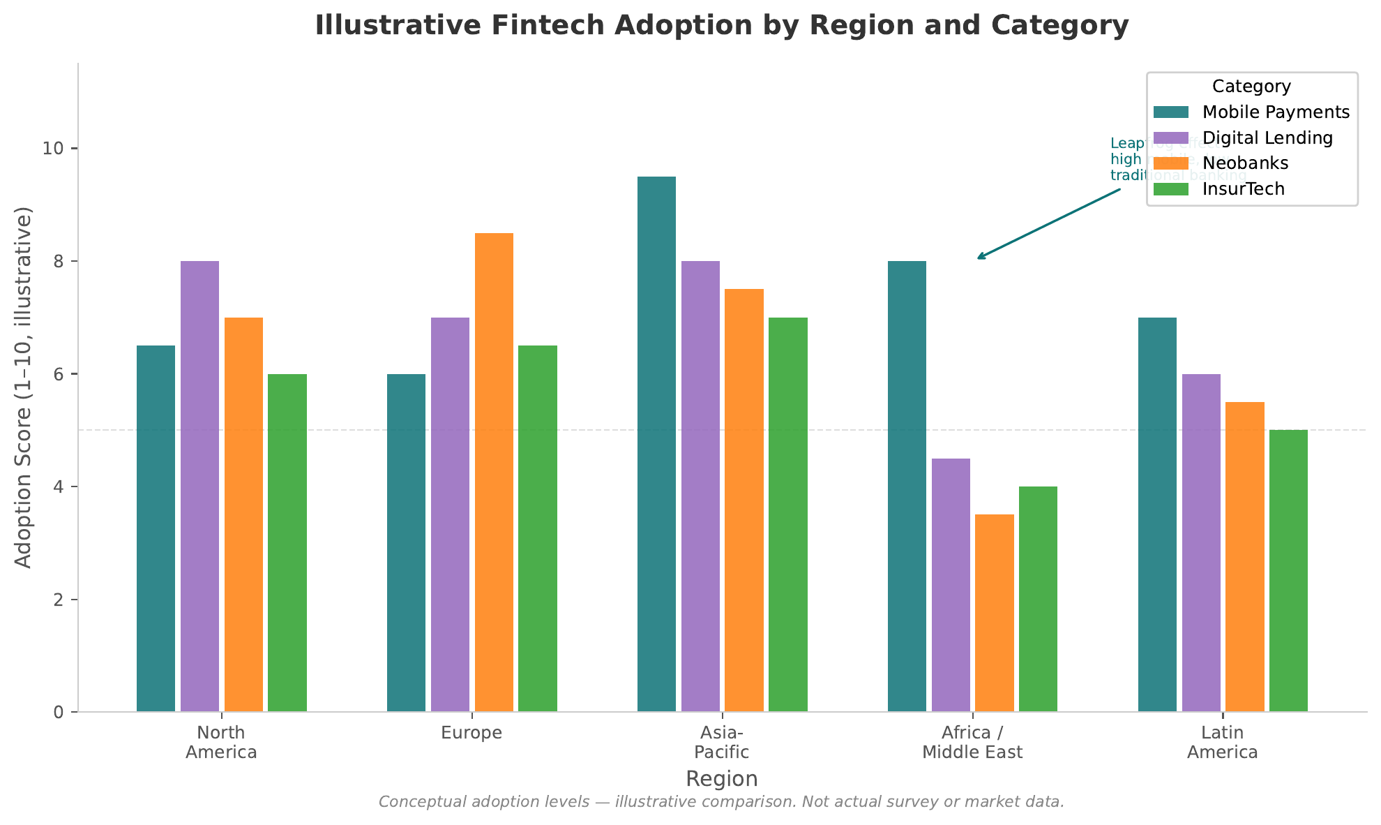 Illustrative Fintech Adoption by Region and Category — grouped bar chart showing conceptual adoption scores (1–10 scale) for Mobile Payments, Digital Lending, Neobanks, and InsurTech across North America, Europe, Asia-Pacific, Africa/ME, and Latin America