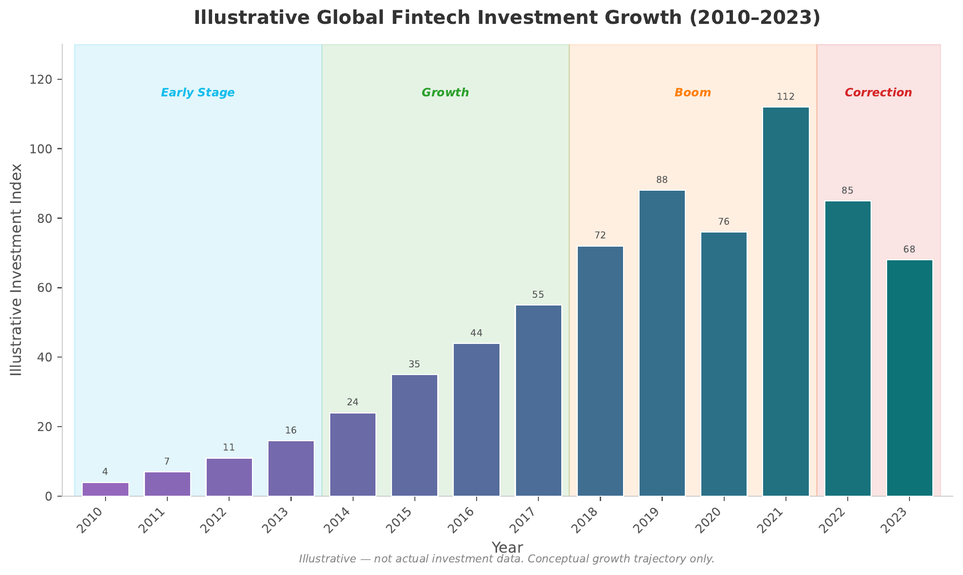 Illustrative Global Fintech Investment Growth 2010–2023 — bar chart showing conceptual investment index with phases: Early Stage (2010–2013), Growth (2014–2017), Boom (2018–2021), Correction (2022–2023)