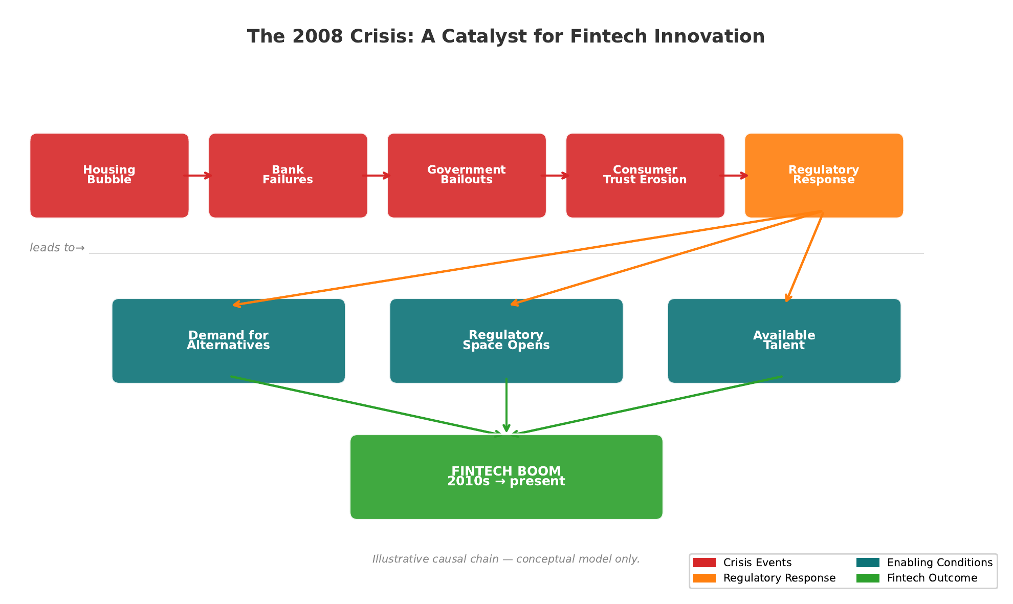 The 2008 Crisis as a Catalyst for Fintech Innovation — causal chain diagram: Housing Bubble to Bank Failures to Bailouts to Consumer Trust Erosion to Regulatory Response, leading to three parallel outputs: Demand for Alternatives, Regulatory Space, and Available Talent, converging into the Fintech Boom