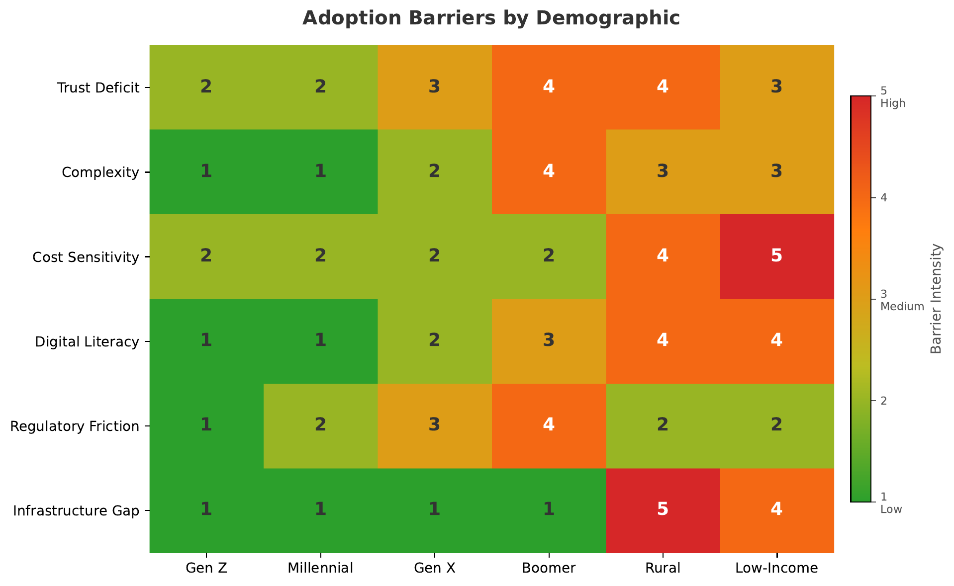 Adoption Barriers Matrix &mdash; showing how risk aversion varies by age, income, geography, and digital literacy