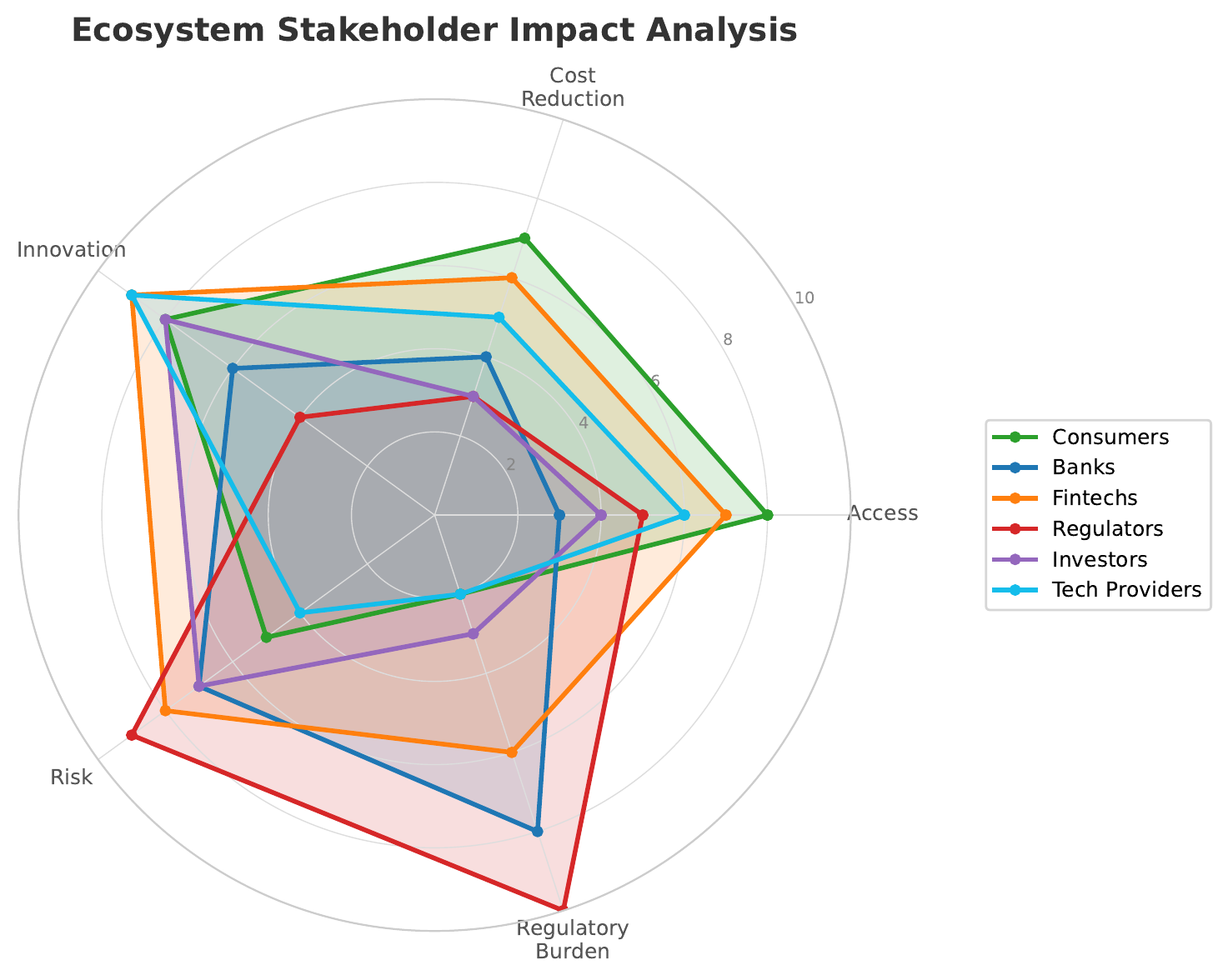 Ecosystem Stakeholder Impact &mdash; showing the multi-stakeholder system with asymmetric effects, interconnected risks, and design externalities