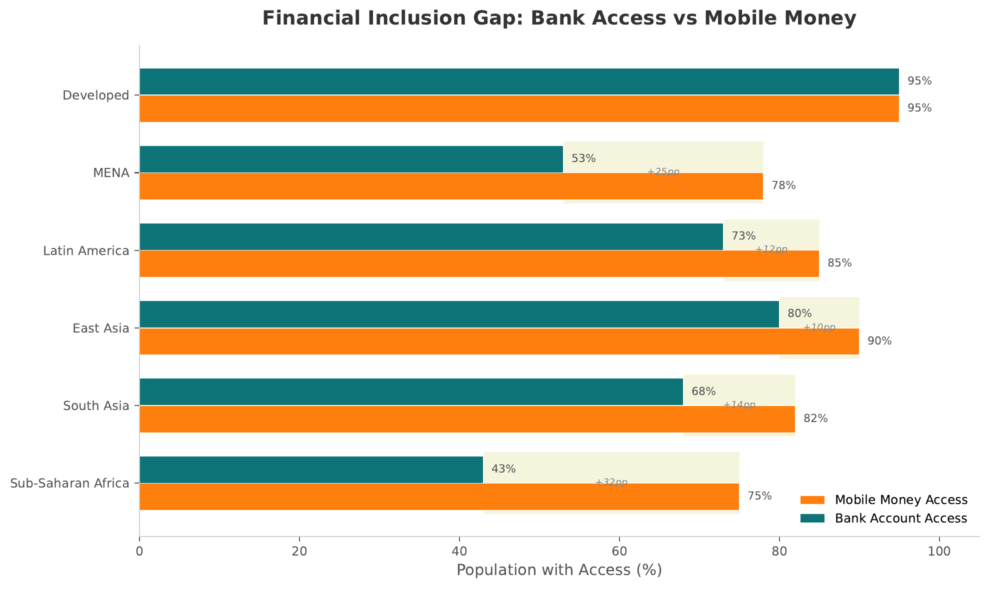 Financial Inclusion Gap &mdash; showing the 1.7 billion unbanked adults, regional distribution, and the paradox of mobile phone penetration exceeding bank account penetration