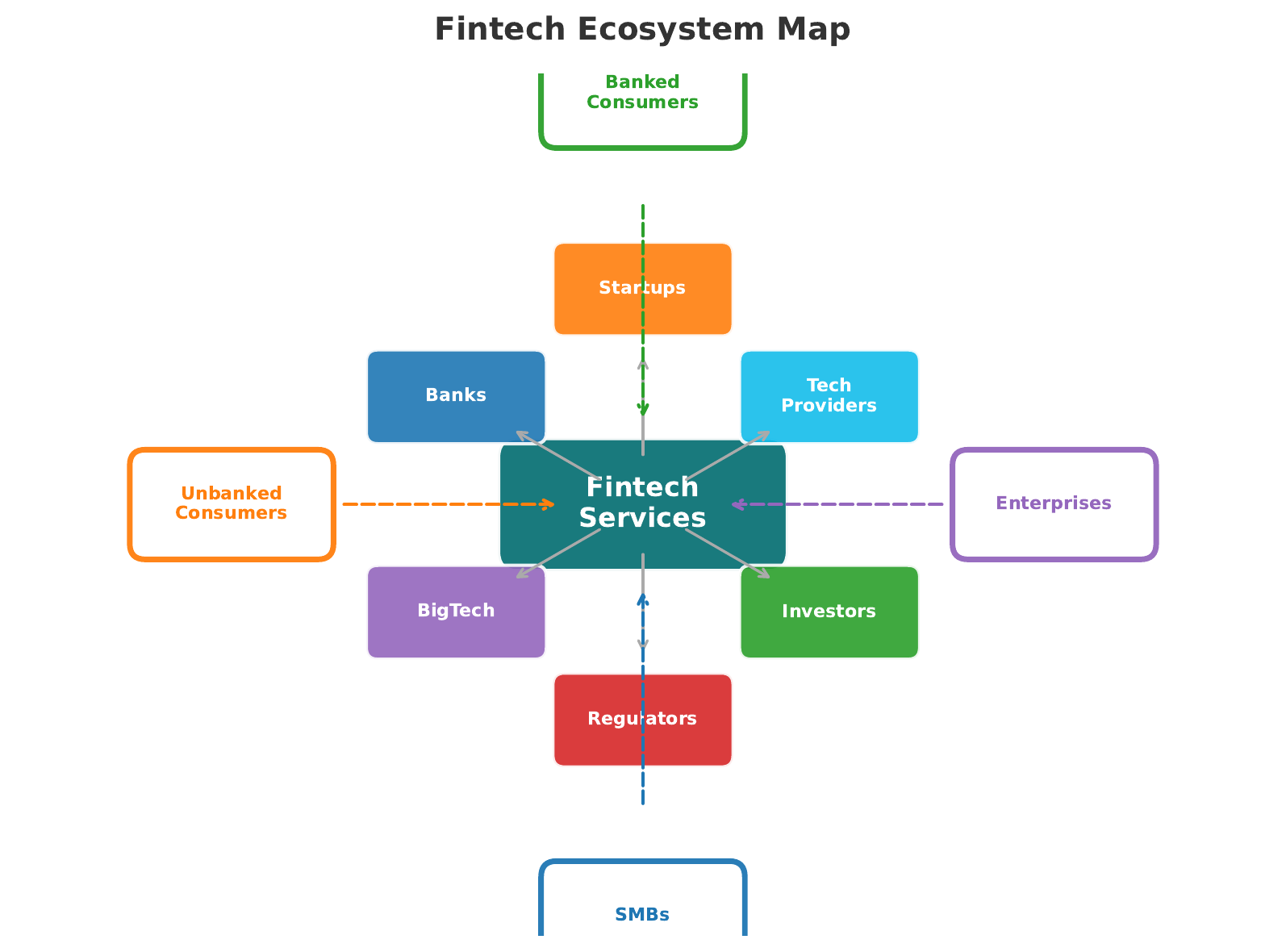 Fintech Ecosystem Map &mdash; showing the multi-stakeholder system of fintechs, banks, regulators, consumers, and technology providers with behavioral and social dimensions