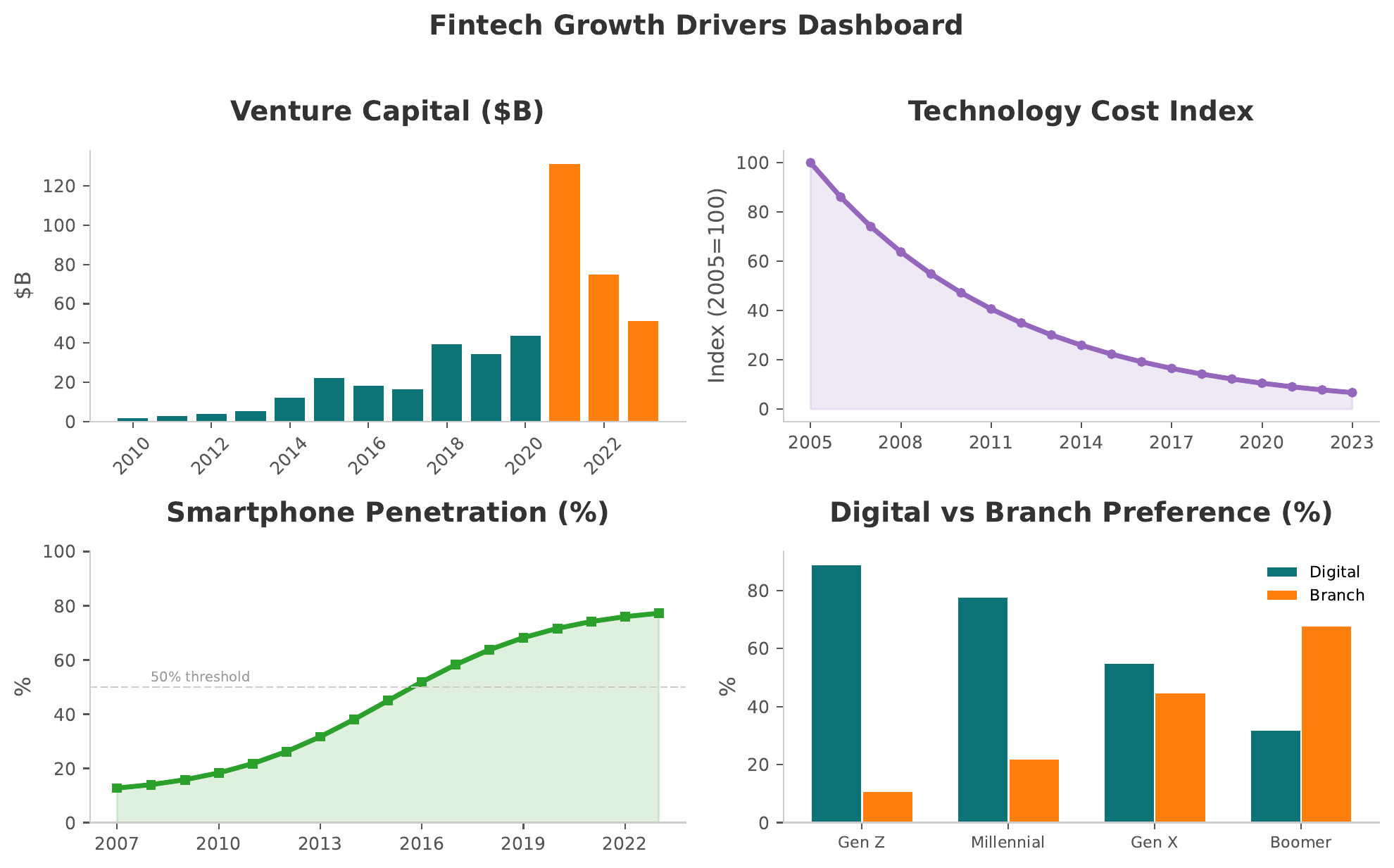Fintech Growth Drivers Dashboard &mdash; showing four interdependent forces: Capital, Technology, Distribution, and Demand
