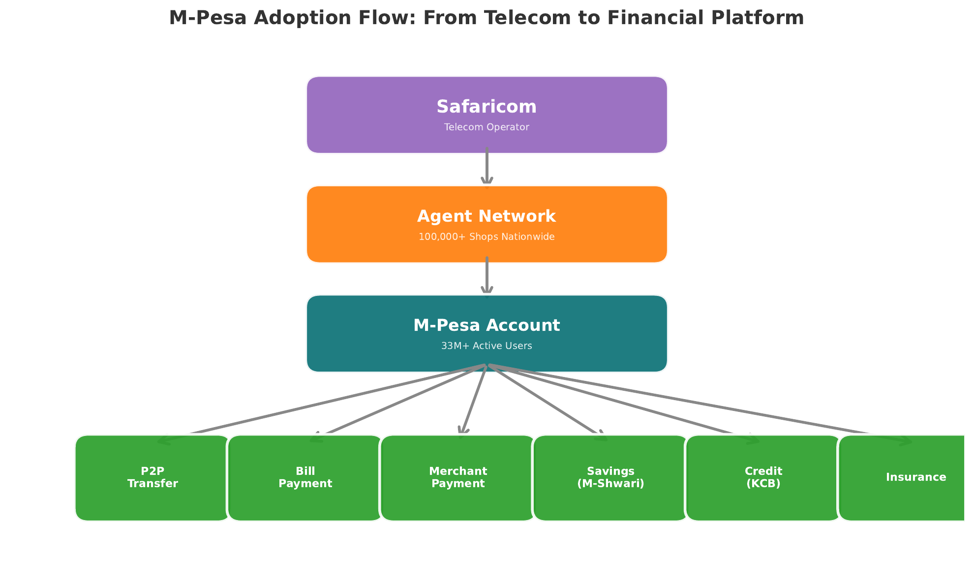 M-Pesa Adoption Flow &mdash; showing the mobile money transfer service's growth from launch in Kenya in 2007 to 30 million+ active customers