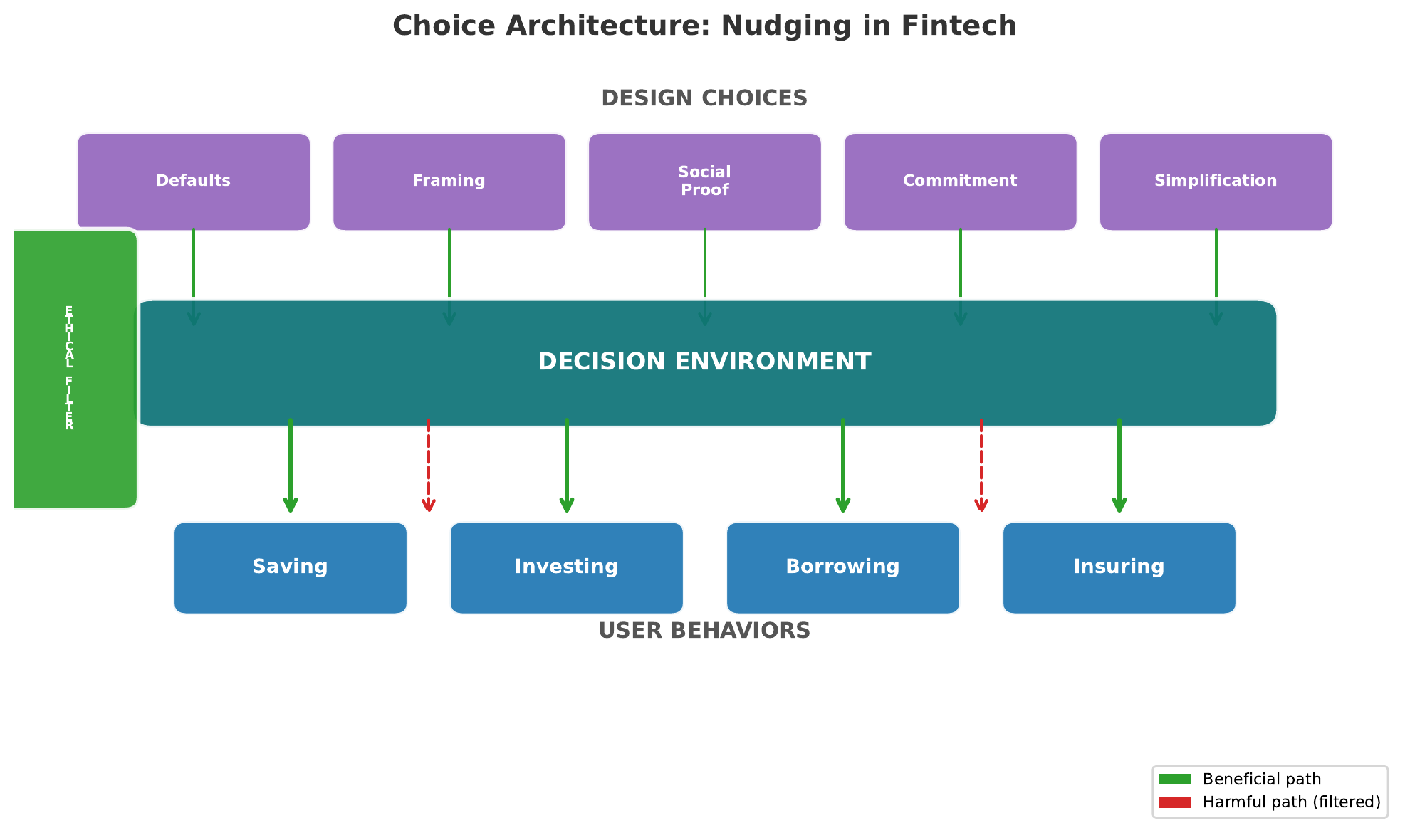 Nudging Architecture &mdash; showing how screen layout, button placement, default selections, and information ordering influence financial decisions