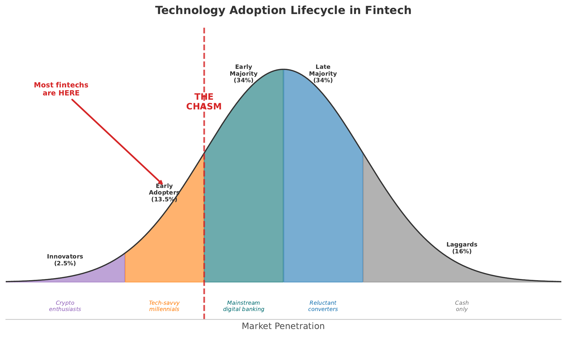 Technology Adoption Lifecycle &mdash; bell curve showing Innovators (2.5%), Early Adopters (13.5%), Early Majority (34%), Late Majority (34%), and Laggards (16%) with the chasm between Early Adopters and Early Majority