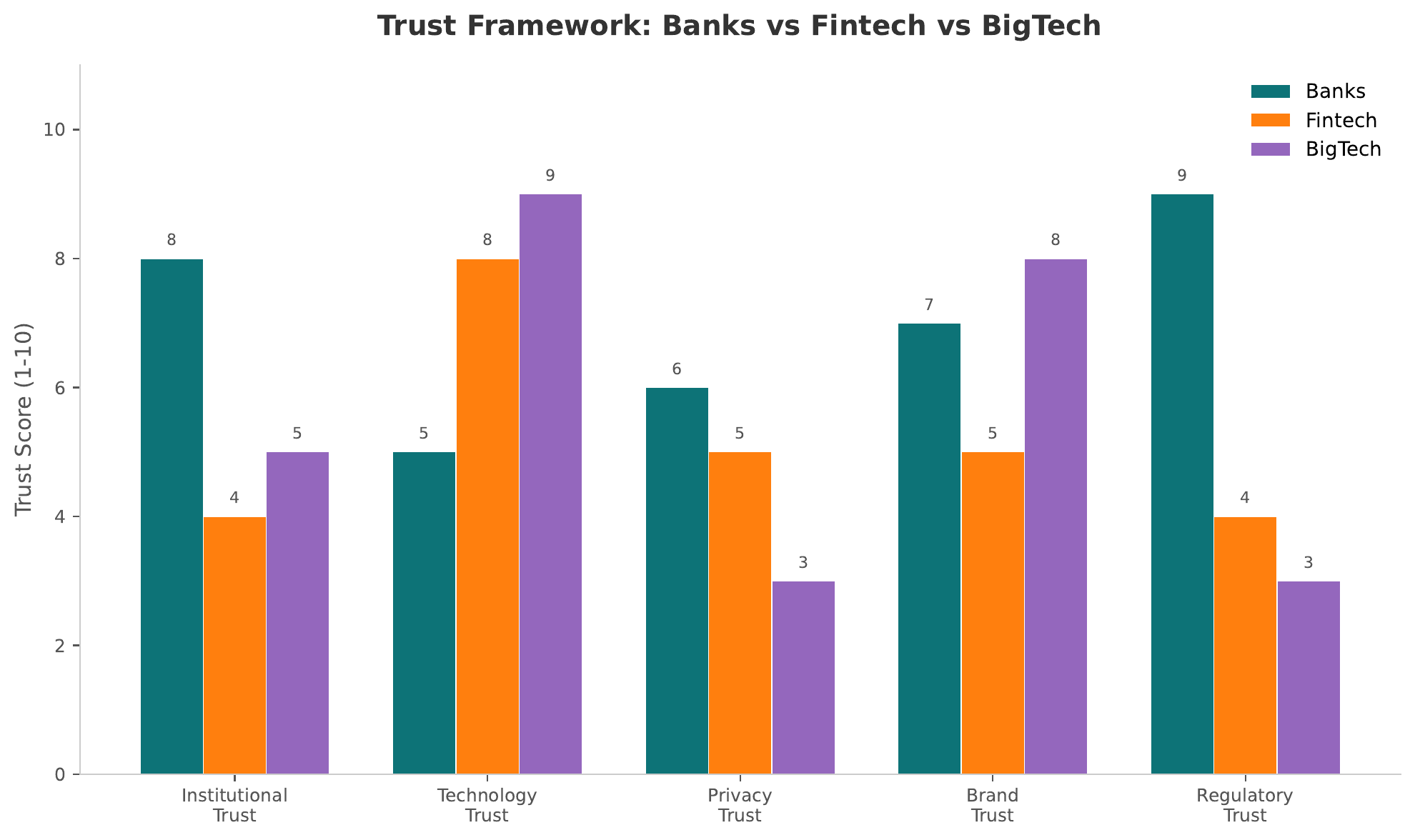 Trust Framework Comparison &mdash; showing multidimensional trust (competence, benevolence, integrity) across banks and fintechs