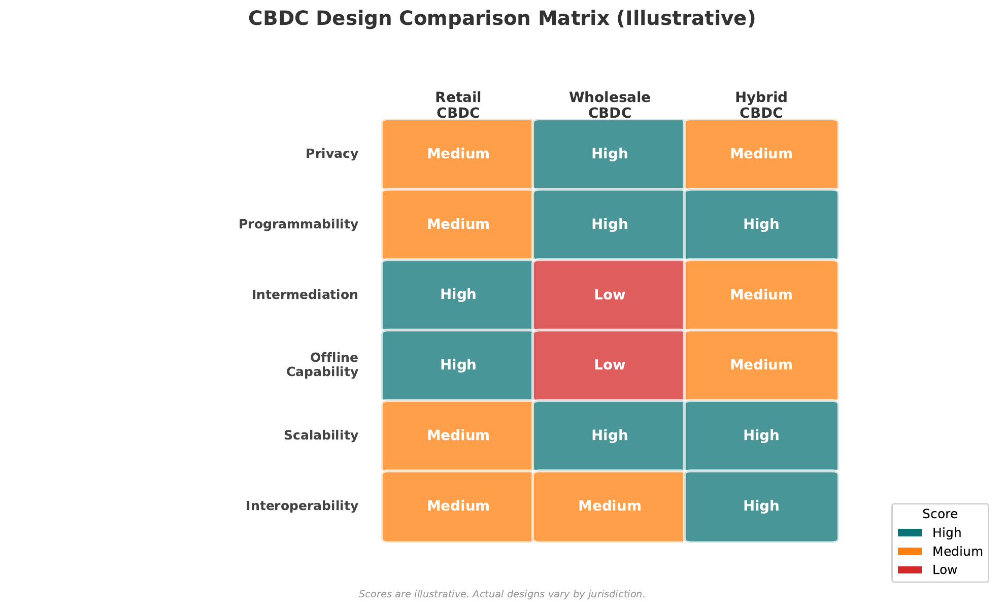 CBDC Design Comparison &mdash; showing the trade-offs across retail vs. wholesale, account-based vs. token-based, and centralized vs. distributed architectures