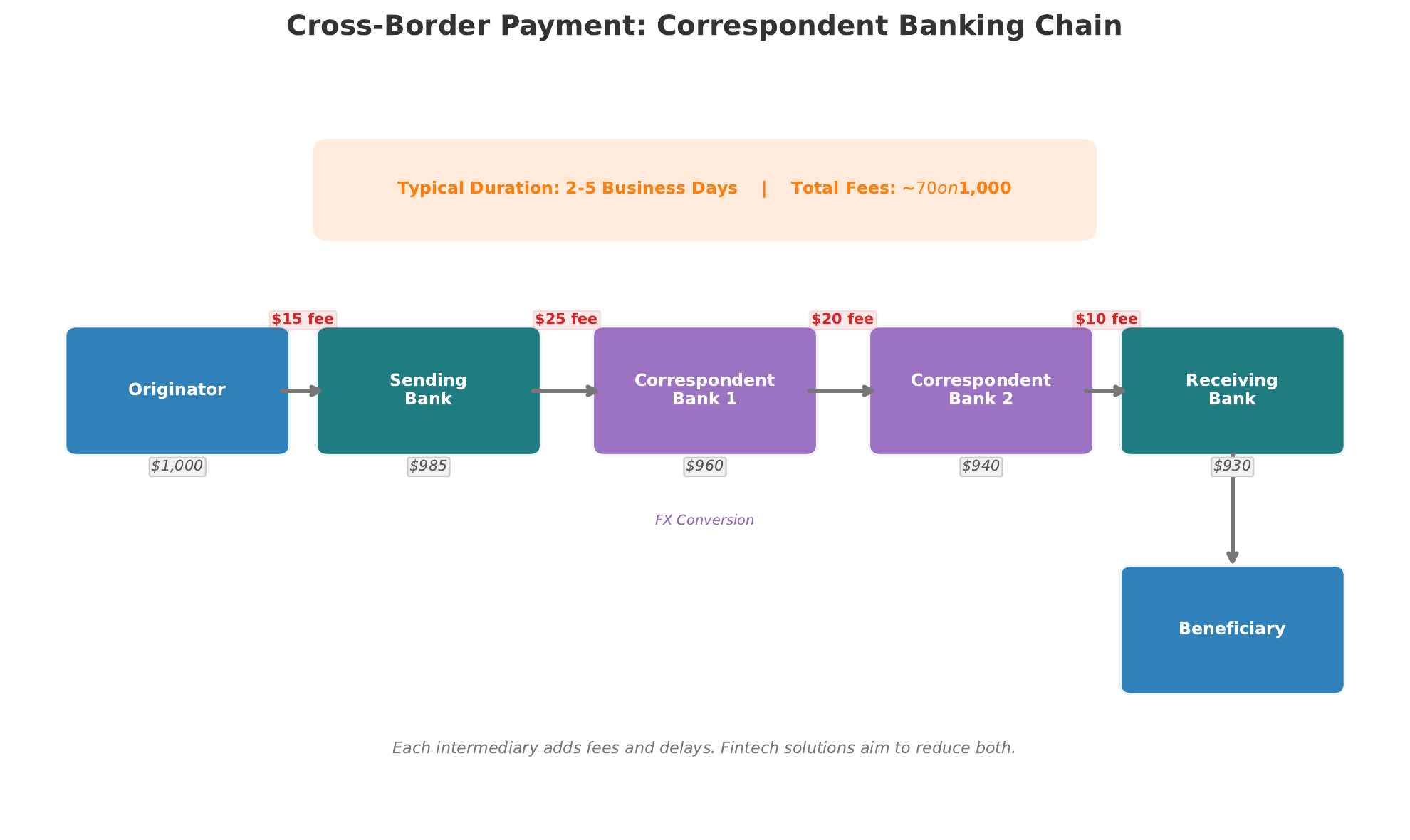 Cross-Border Payment Flows &mdash; illustrating the correspondent banking chain with multiple intermediaries, each adding cost and delay