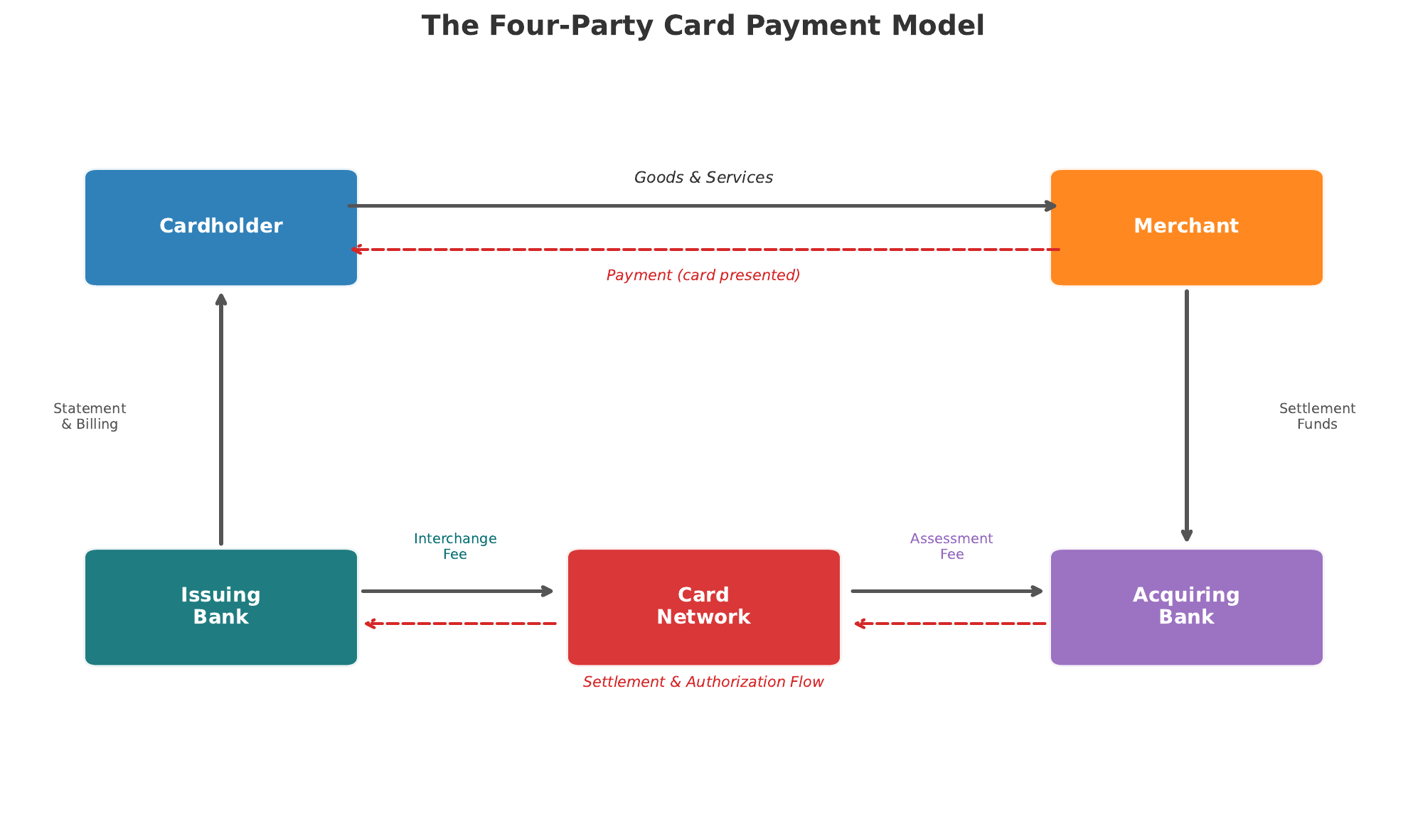 Four-Party Payment Model &mdash; showing the flow between Cardholder, Issuer, Network (Visa/MC), Acquirer, and Merchant