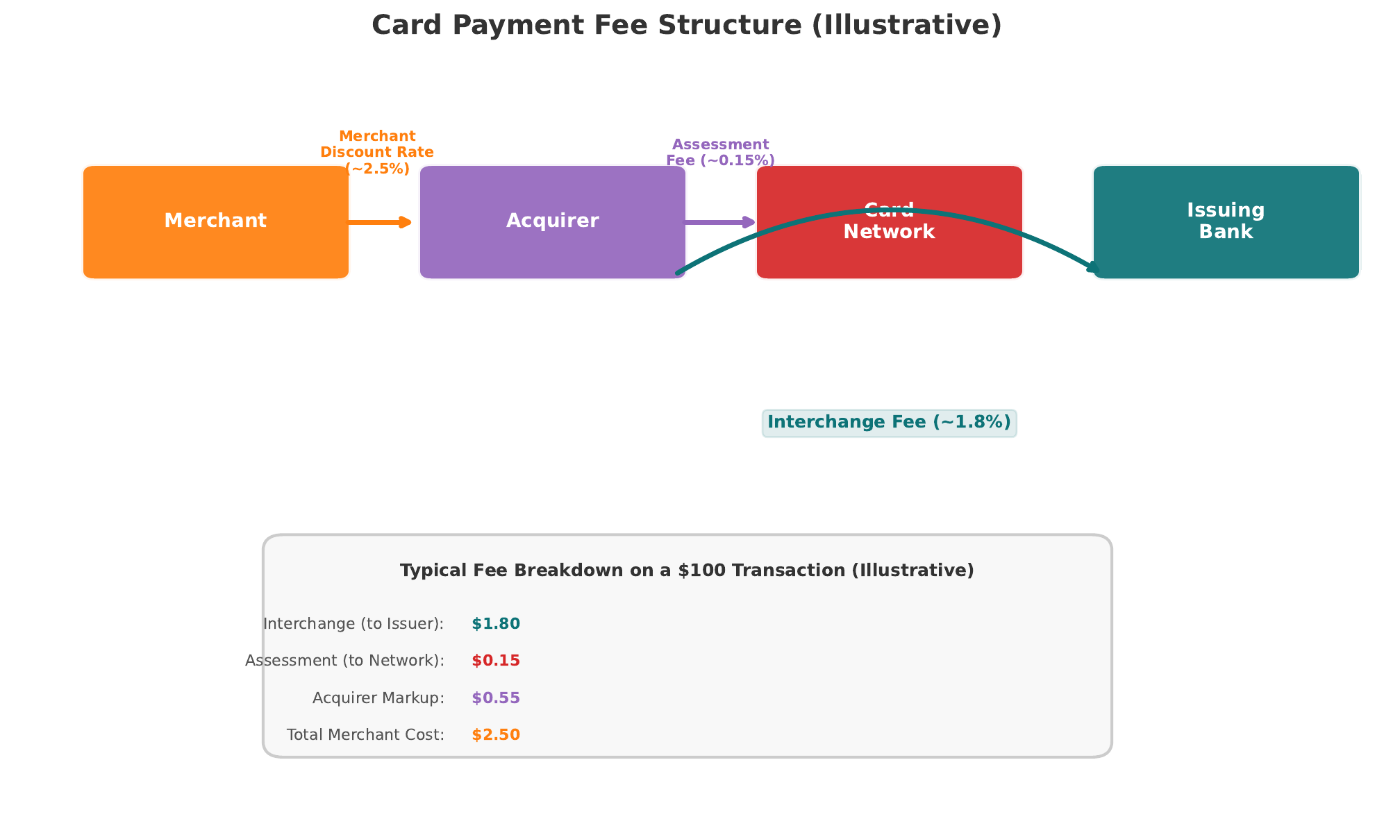 Interchange Fee Structure &mdash; showing the breakdown of the merchant discount rate into interchange, scheme fees, and acquirer margin