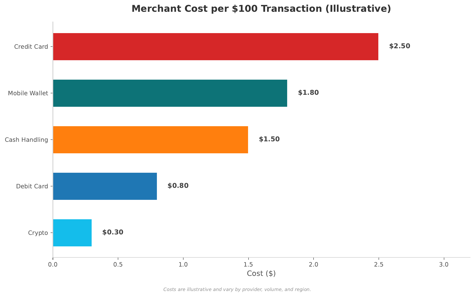 Merchant Cost Comparison &mdash; comparing transaction costs across cash, debit cards, credit cards, mobile wallets, and real-time payment systems