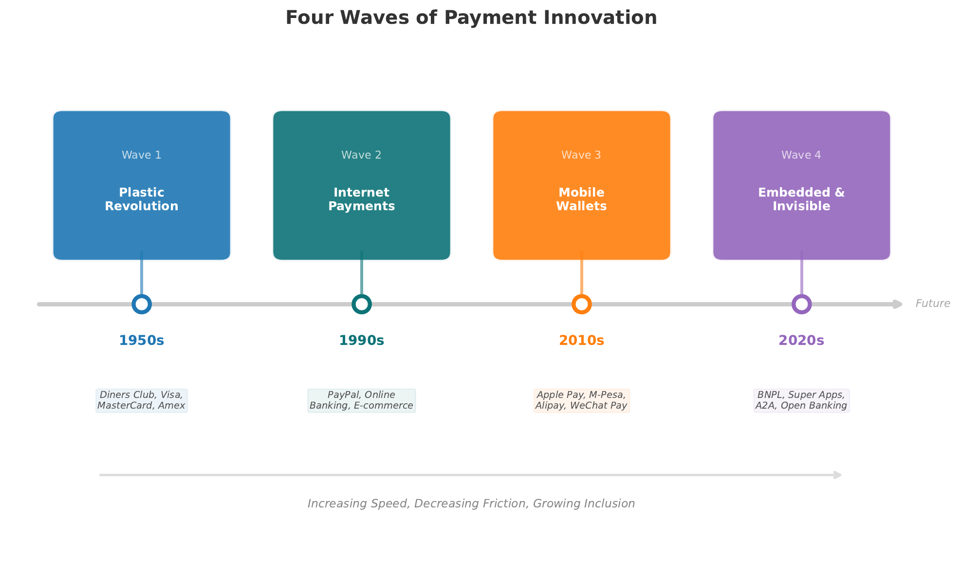 Payment Innovation Timeline &mdash; showing the trajectory from current payment systems toward programmable money, CBDCs, and embedded finance