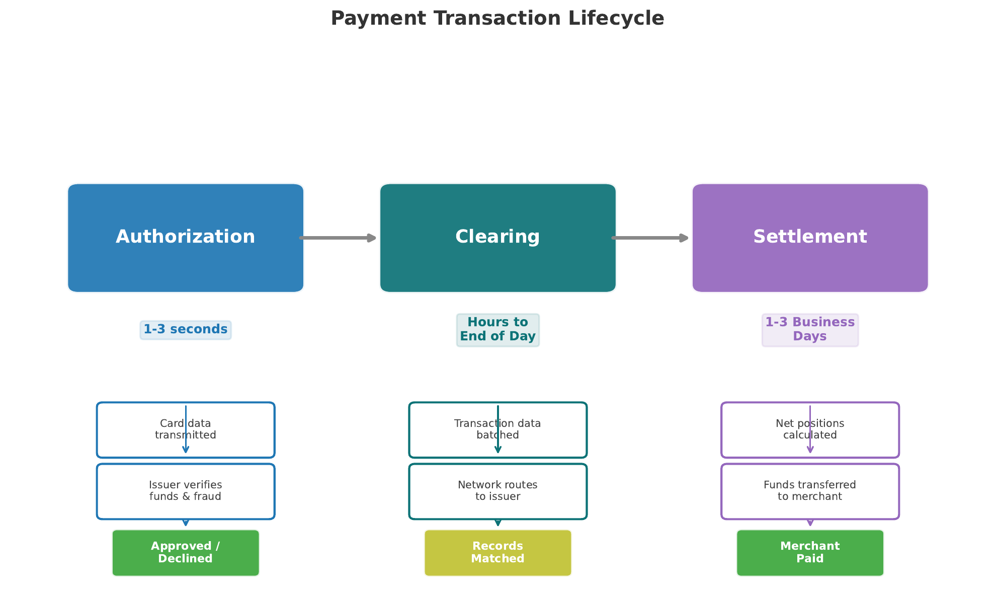 Payment Lifecycle Flow &mdash; showing the three phases: Authorization (real-time), Clearing (batch), and Settlement (funds transfer)