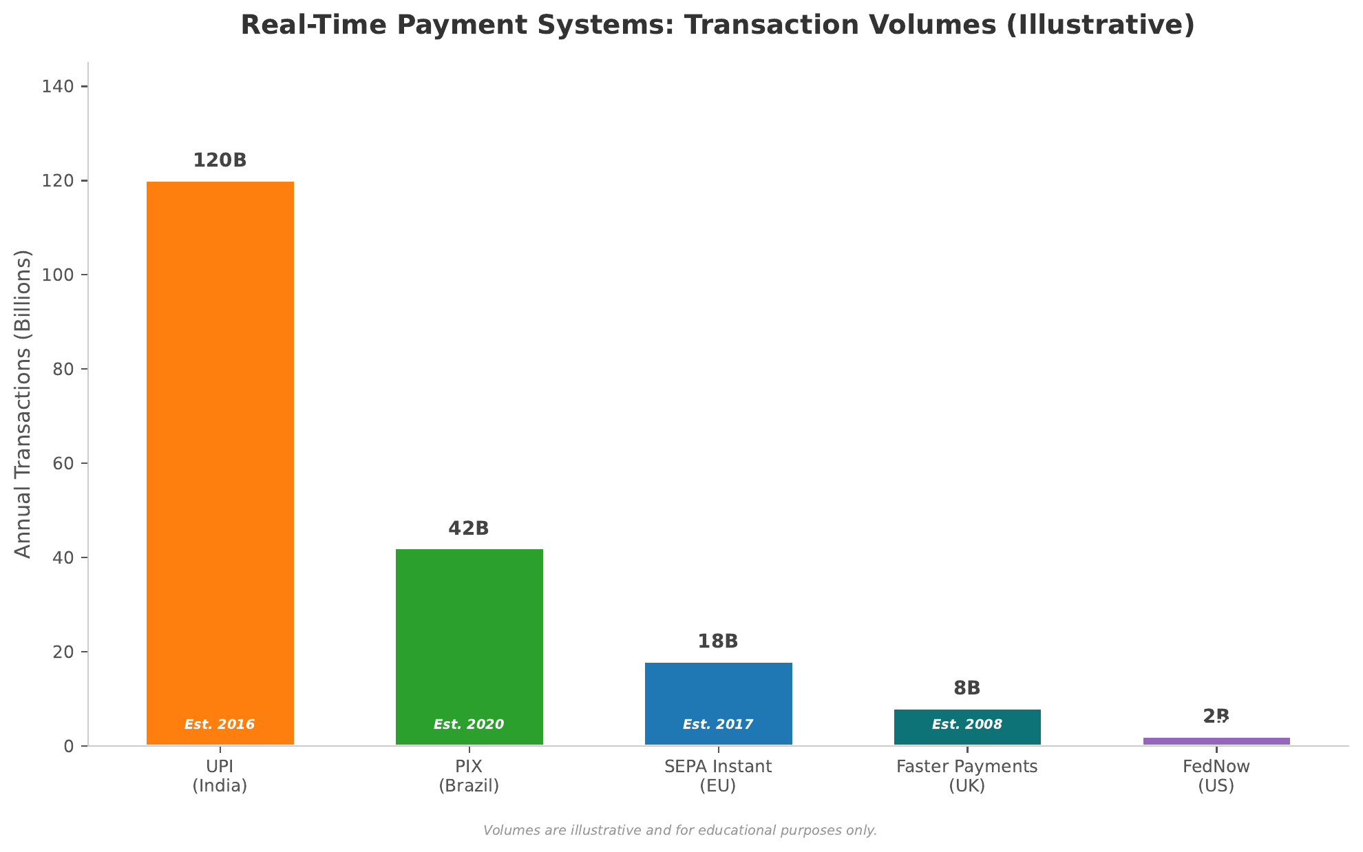 Real-Time Payment Adoption &mdash; comparing transaction volumes and growth rates of UPI (India), PIX (Brazil), and FedNow (USA)