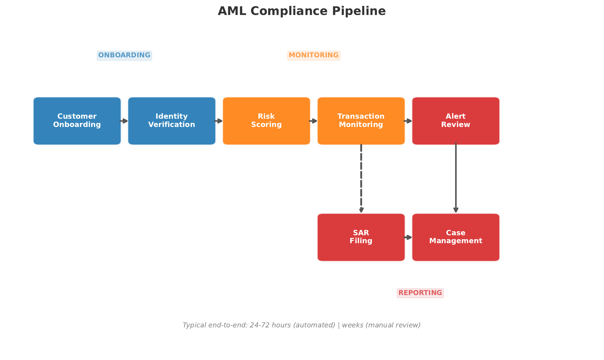 AML compliance flow showing the end-to-end process from customer onboarding through ongoing monitoring to suspicious activity reporting