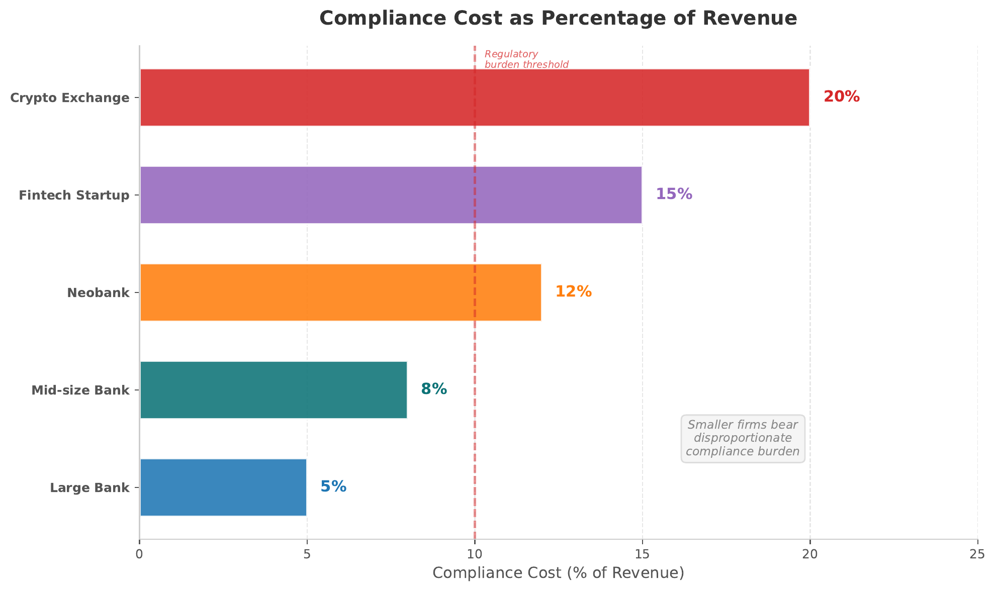 Compliance cost comparison showing the cost of manual vs. automated compliance processes