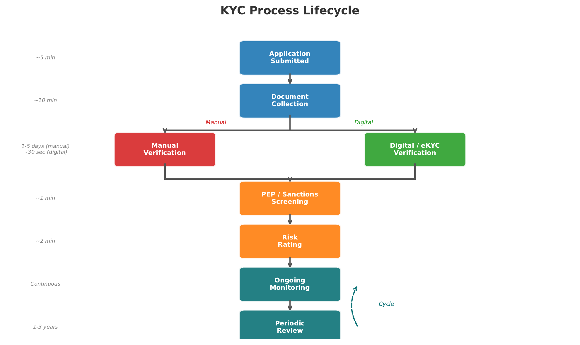 KYC process flow showing the four stages: identification, verification, risk assessment, and ongoing due diligence