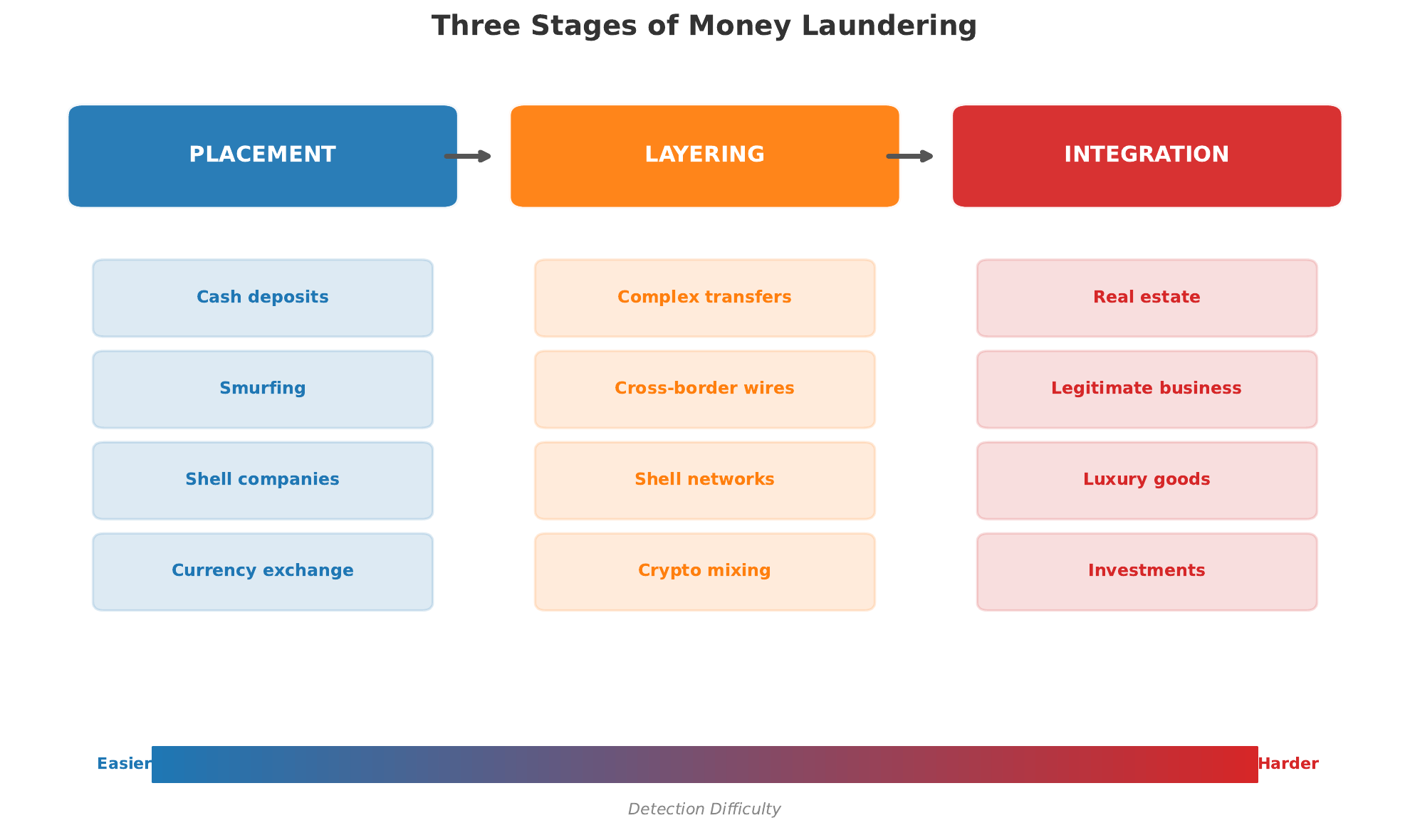 Three stages of money laundering: placement, layering, and integration