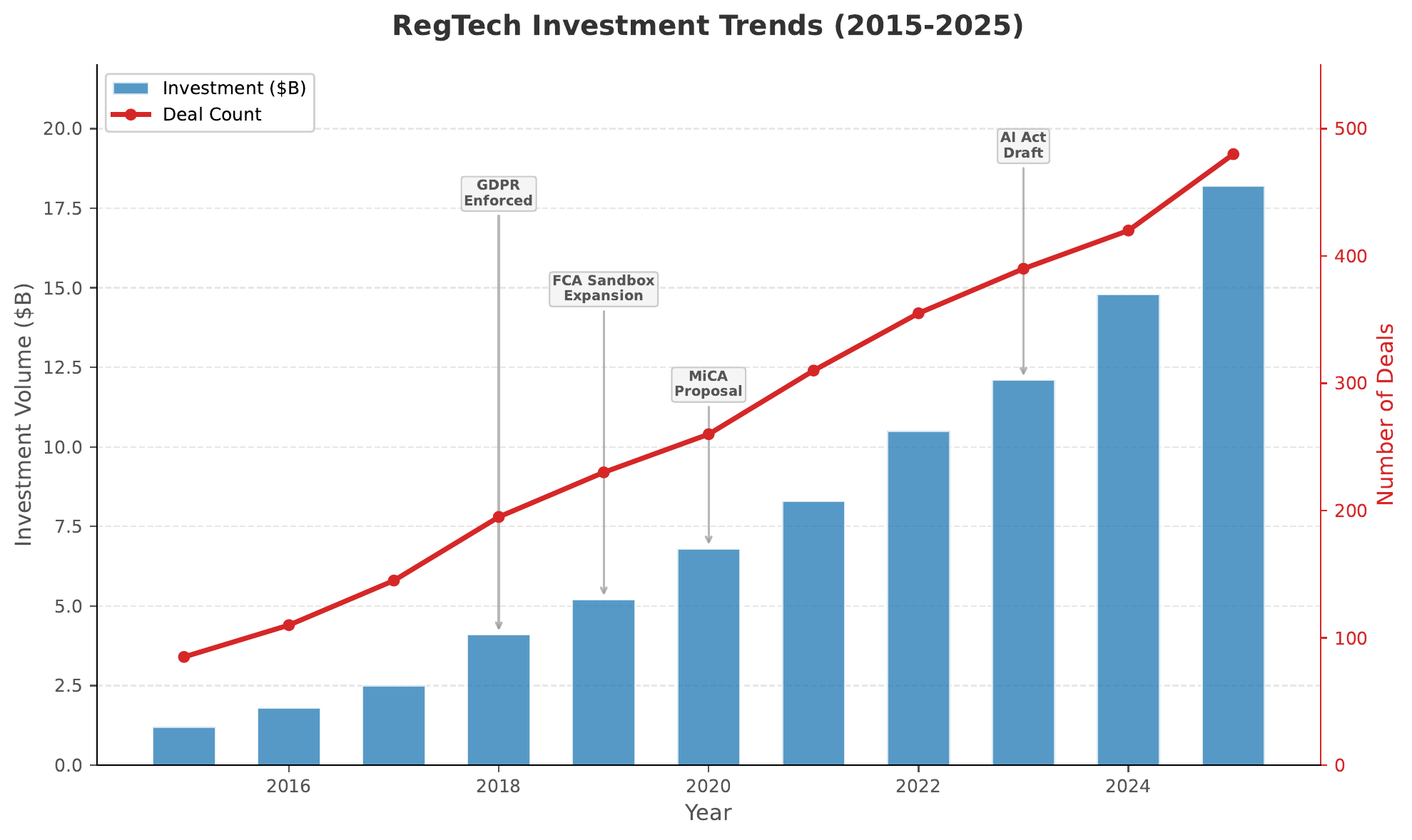RegTech investment trends showing global funding and deal volume from 2018 to 2024