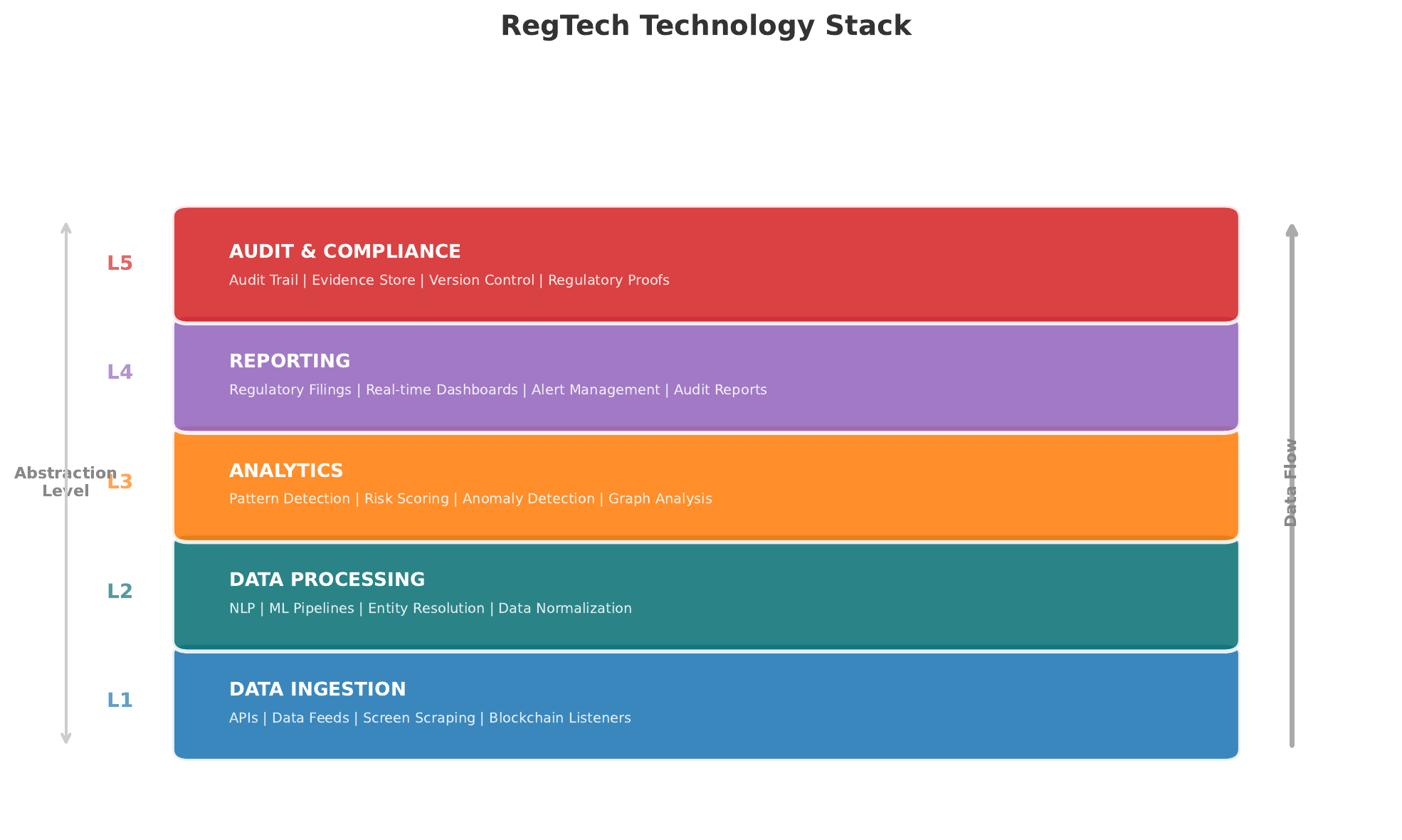 RegTech stack architecture showing the layers from data infrastructure through analytics to reporting and visualization