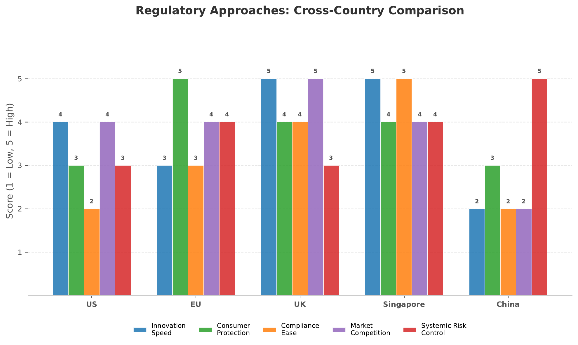 Regulatory Approaches spectrum from innovation-friendly to precautionary, showing where major jurisdictions fall