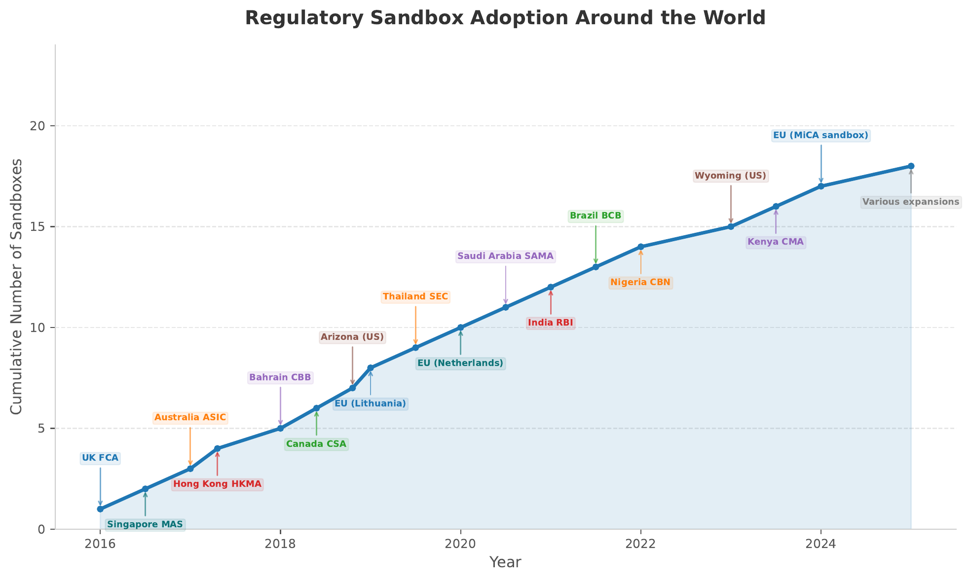 Regulatory sandbox adoption timeline showing the global proliferation from the UK's 2016 launch to over 80 jurisdictions by 2025