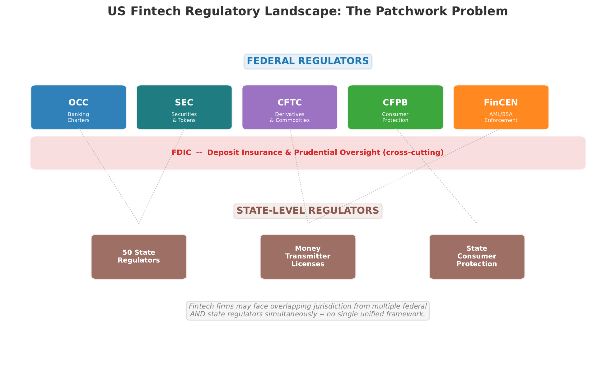 US regulatory patchwork showing the overlapping jurisdictions of federal and state regulators