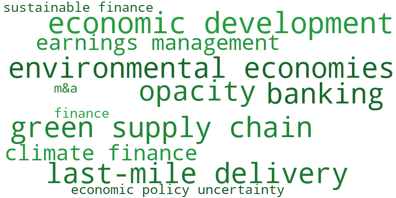 Word cloud of research keywords across the Green Finance network