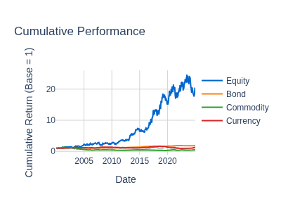 Cumulative Performance