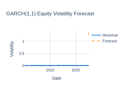 GARCH Volatility Forecast
