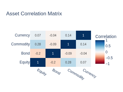 Asset Correlation Matrix