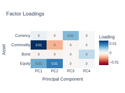 Factor Loadings