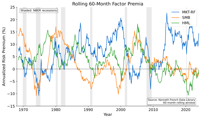 Rolling Factor Premia