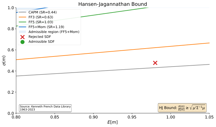 Hansen-Jagannathan Bound