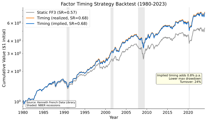 Timing Strategy Backtest