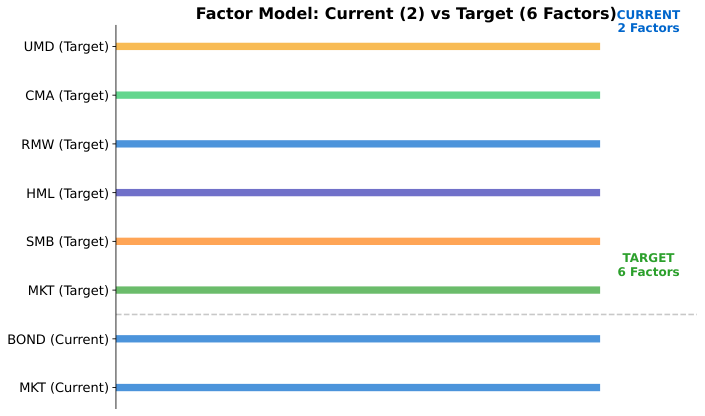 Gap Analysis: Factor Models