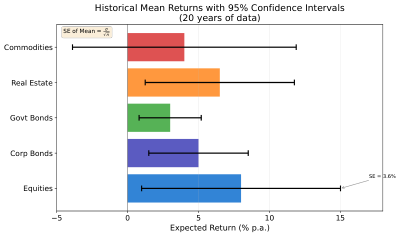 Return Estimation Error