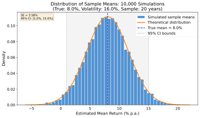 Estimation Error Simulation