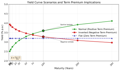 Inverted Yield Curve