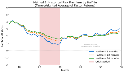 Lambda M2 Time Series