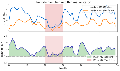 Lambda Ratio Regime