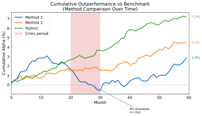 Cumulative Outperformance
